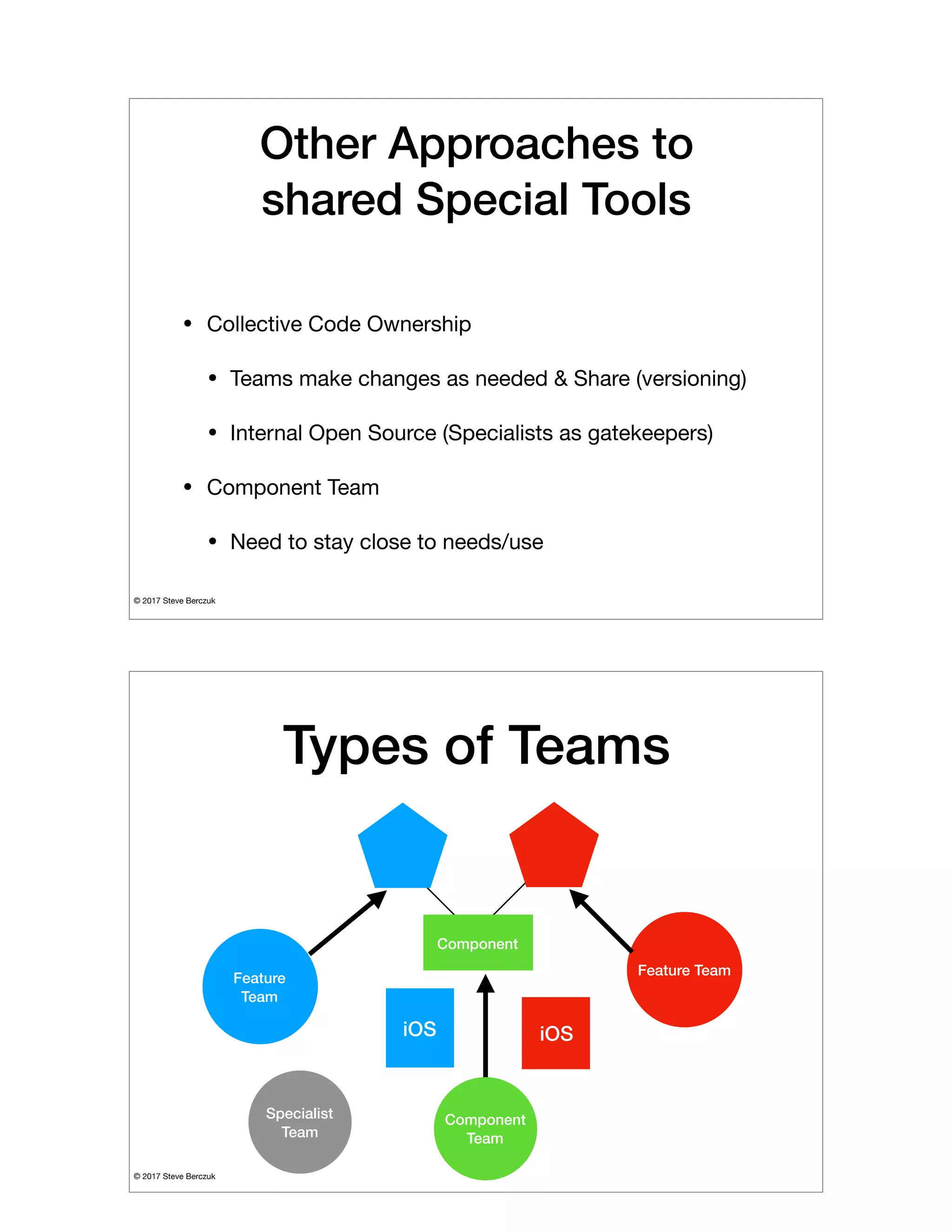 © 2017 Steve Berczuk

Other Approaches to
shared Special Tools
• Collective Code Ownership

• Teams make changes as needed & Share (versioning)

• Internal Open Source (Specialists as gatekeepers)

• Component Team

• Need to stay close to needs/use
© 2017 Steve Berczuk

Types of Teams
Feature
Team
Feature Team
iOS iOS
Component
Component
Team
Specialist
Team
 