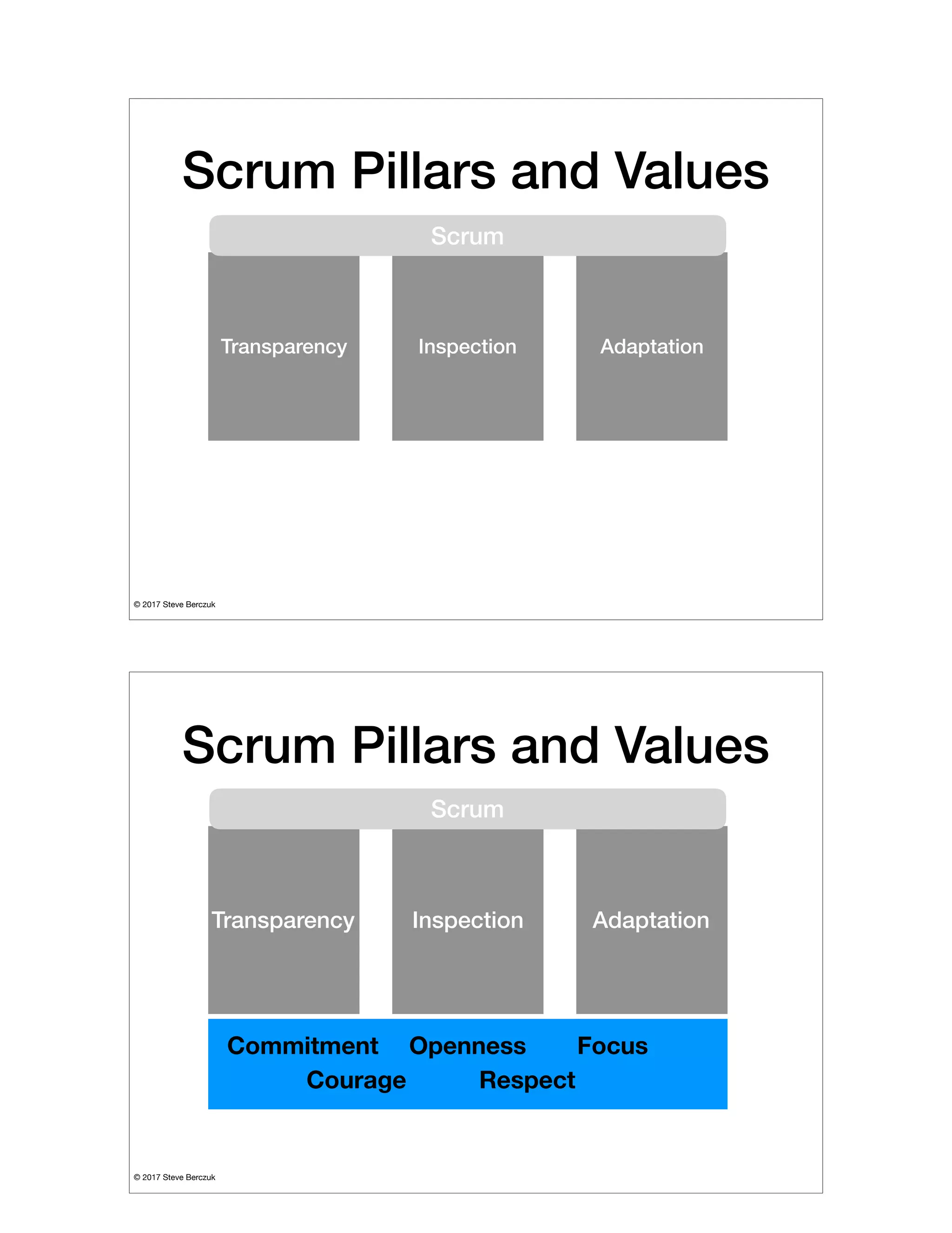 © 2017 Steve Berczuk

Scrum Pillars and Values
Transparency Inspection Adaptation
Scrum
© 2017 Steve Berczuk

Scrum Pillars and Values
Transparency Inspection Adaptation
Commitment
Courage
Openness Focus
Respect
Scrum
 