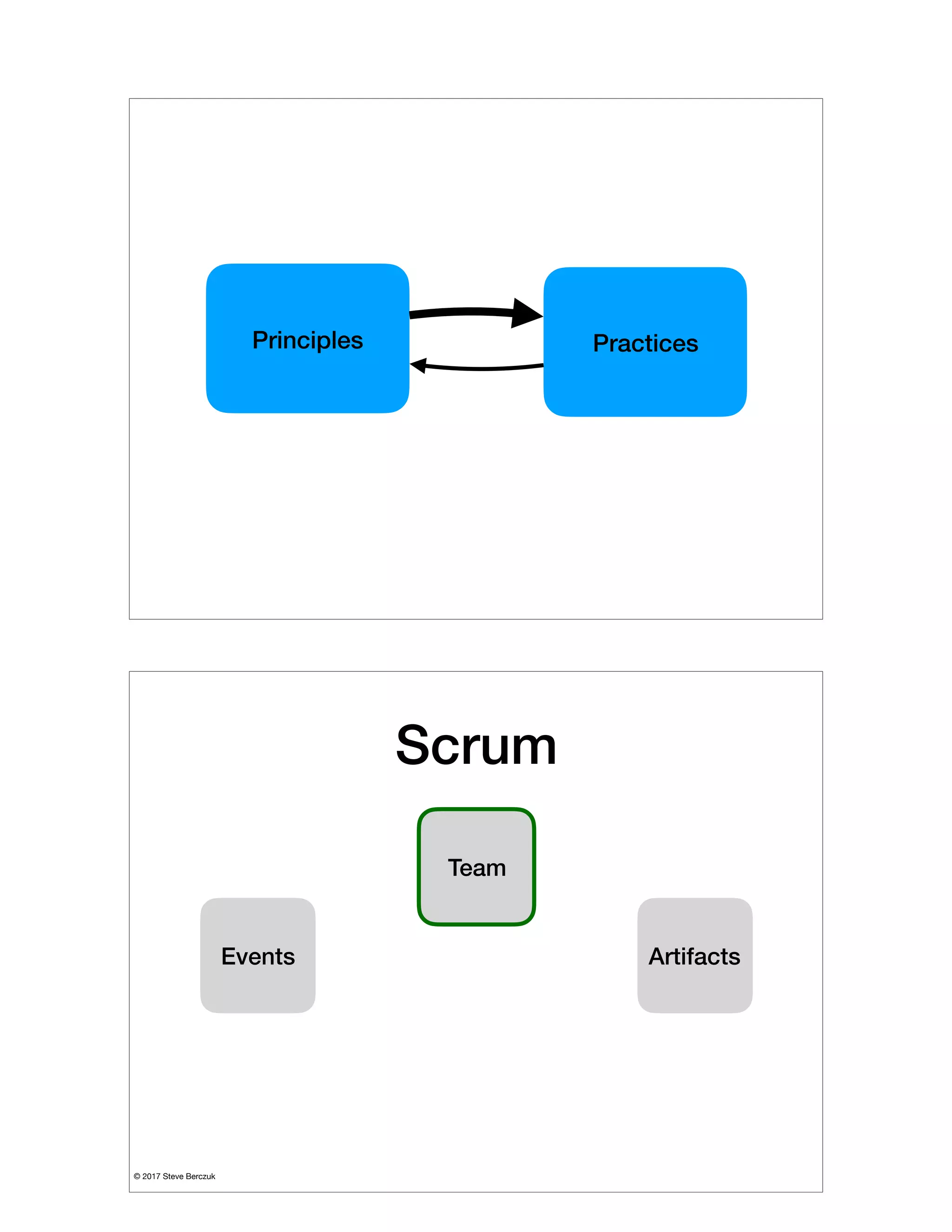 Principles Practices
© 2017 Steve Berczuk

Scrum
Events
Team
Artifacts
 