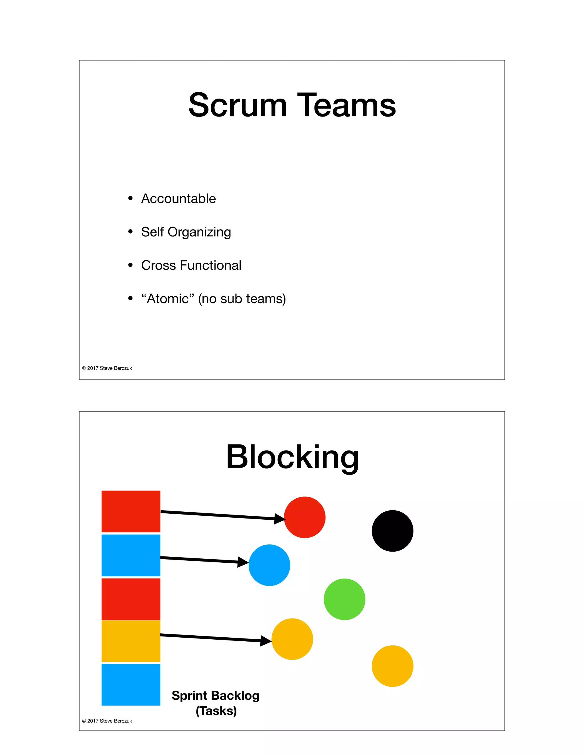 © 2017 Steve Berczuk

Scrum Teams
• Accountable

• Self Organizing

• Cross Functional

• “Atomic” (no sub teams)
© 2017 Steve Berczuk

Blocking
Sprint Backlog
(Tasks)
 