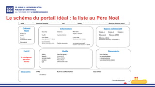 Le schéma du portail idéal : la liste au Père Noël
[Texte]
Prénom
Nom
Badgeuse
07H57
Congés
du 07/04 au 28/04
Messagerie
Information
Ma radio Midi Zen Mon actu
brèves + photos
Ma TV Agenda interne
Tout public L’actu Ville
couv dernier n° + liens fil d’actu titres brèves
Les nouveaux
Retour auto des mvts Petites annonces Le Conseil municipal
trombi + Lien rouen.fr + délib
Espace collaboratif
Projet 1 Projet 2 Projet 3
Réseau CI Réseau GPRH
Réseau métier
(Assistante direction, comptables…)
Documents
Les chartes
La cartothèque
L’observatoire
Les documents-types
Outils
Astre Qui fait quoi ?
March interactif
Grand Angle Résa Salles
Lyreco Résa Pool
EPI Demandes DSI
Top 10
A configurer
par moi-
même
Sitographie Ville Autres collectivités Les utiles
(A définir)
J’écris au webmaster
Outils Ressources Humaines Cosc Cityzen Moteur de recherche interne
 