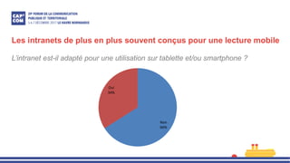 Les intranets de plus en plus souvent conçus pour une lecture mobile
L’intranet est-il adapté pour une utilisation sur tablette et/ou smartphone ?
Non
66%
Oui
34%
 