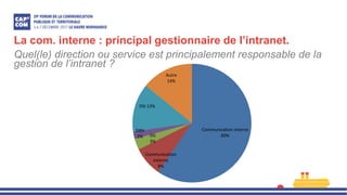 La com. interne : principal gestionnaire de l’intranet.
Quel(le) direction ou service est principalement responsable de la
gestion de l’intranet ?
Communication interne
60%
Communication
externe
8%
DG
3%
DRH
2%
DSI 13%
Autre
14%
 
