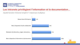 Les intranets privilégient l’information et la documentation...
Quelle fonction l’intranet remplit-il ? (réponses multiples)
100%
67%
59%
12%
Mise à disposition d'information et de documents
Réalisation de démarches, congés, réservations,…
Mise à disposition d'outils collaboratifs
Réseau Social d'Entreprise
 
