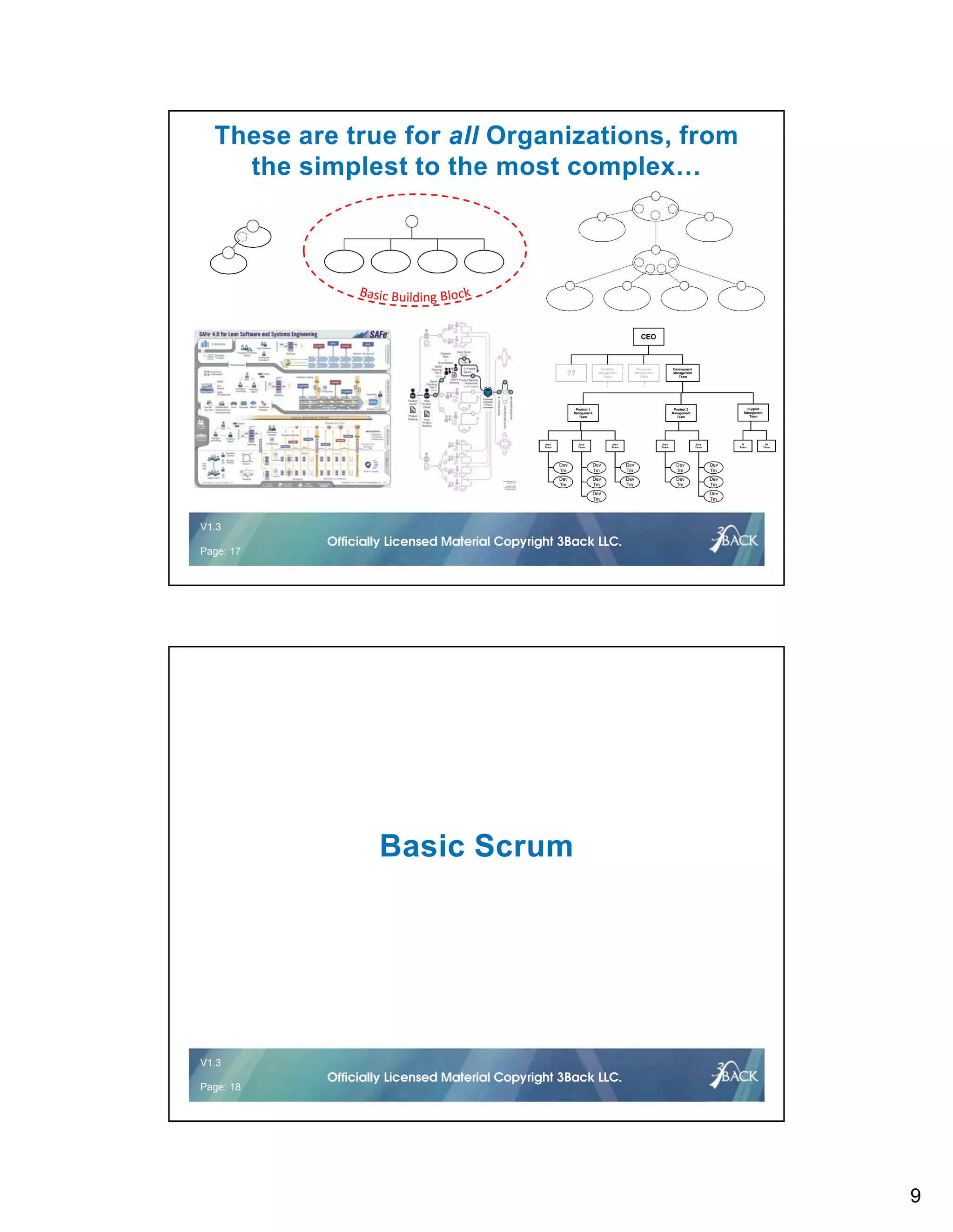 9
V1.2 17 © 2016Officially Licensed Material Copyright 3Back LLC.
V1.3
Page: 17
Officially Licensed Material Copyright 3Back LLC.
These are true for all Organizations, from
the simplest to the most complex…
Product 2
Management
Team
Support
Management
Team
Product 1
Management
Team
??
Facilities
Management
Team
CEO
Development
Management
Team
Personnel
Management
Team
DB
Team
IT
Team
Area
Team
Area
Team
Area
Team
Area
Team
Area
Team
Dev
Tm
Dev
Tm
Dev
Tm
Dev
Tm
Dev
Tm
Dev
Tm
Dev
Tm
Dev
Tm
Dev
Tm
Dev
Tm
Dev
Tm
Dev
Tm
V1.2 18 © 2016Officially Licensed Material Copyright 3Back LLC.
V1.3
Page: 18
Officially Licensed Material Copyright 3Back LLC.
Basic Scrum
 