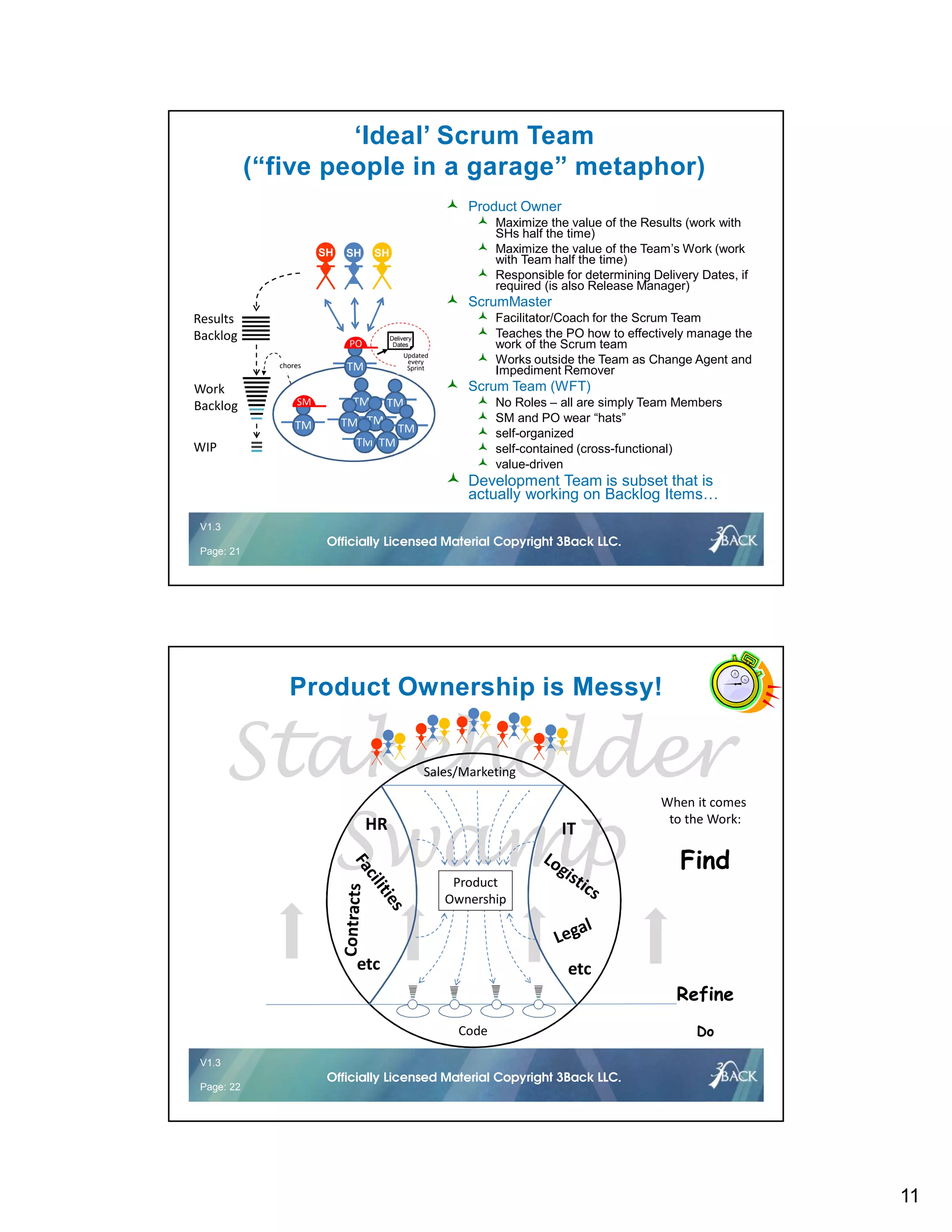 11
V1.2 21 © 2016Officially Licensed Material Copyright 3Back LLC.
V1.3
Page: 21
Officially Licensed Material Copyright 3Back LLC.
Product Owner
Maximize the value of the Results (work with
SHs half the time)
Maximize the value of the Team’s Work (work
with Team half the time)
Responsible for determining Delivery Dates, if
required (is also Release Manager)
ScrumMaster
Facilitator/Coach for the Scrum Team
Teaches the PO how to effectively manage the
work of the Scrum team
Works outside the Team as Change Agent and
Impediment Remover
Scrum Team (WFT)
No Roles – all are simply Team Members
SM and PO wear “hats”
self-organized
self-contained (cross-functional)
value-driven
Development Team is subset that is
actually working on Backlog Items…
‘Ideal’ Scrum Team
(“five people in a garage” metaphor)
TM TM
TM TM
TM TM
SH SH SH
TM
PO
TM
SM
TM
Delivery
Dates
Updated
every
Sprintchores
WIP
Work
Backlog
Results
Backlog
V1.2 22 © 2016Officially Licensed Material Copyright 3Back LLC.
V1.3
Page: 22
Officially Licensed Material Copyright 3Back LLC.
Stakeholder
Swamp
Product Ownership is Messy!
Code
Sales/Marketing
ITHR
etcetc
Product
Ownership
Find
Refine
Do
When it comes
to the Work:
 