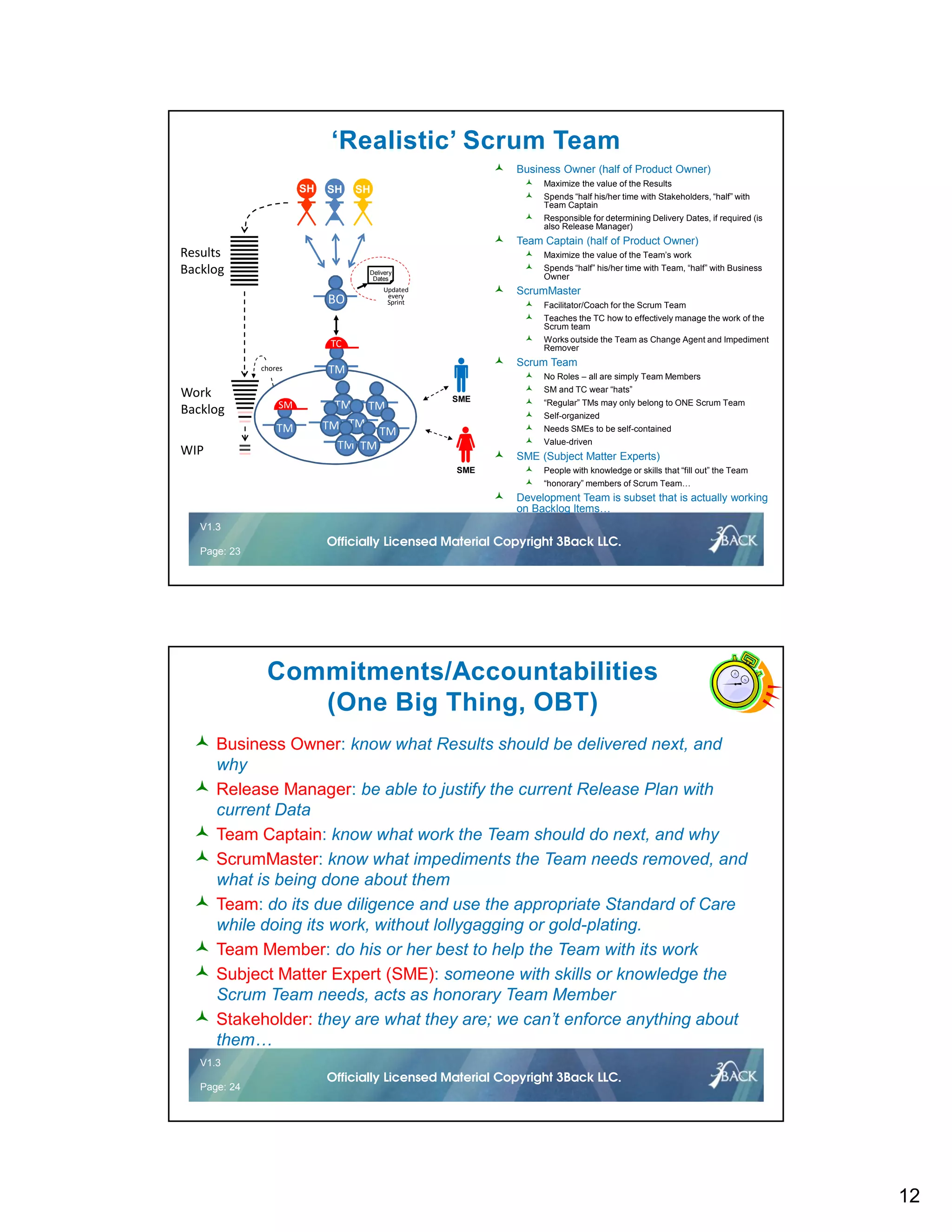 12
V1.2 23 © 2016Officially Licensed Material Copyright 3Back LLC.
V1.3
Page: 23
Officially Licensed Material Copyright 3Back LLC.
‘Realistic’ Scrum Team
Business Owner (half of Product Owner)
Maximize the value of the Results
Spends “half his/her time with Stakeholders, “half” with
Team Captain
Responsible for determining Delivery Dates, if required (is
also Release Manager)
Team Captain (half of Product Owner)
Maximize the value of the Team’s work
Spends “half” his/her time with Team, “half” with Business
Owner
ScrumMaster
Facilitator/Coach for the Scrum Team
Teaches the TC how to effectively manage the work of the
Scrum team
Works outside the Team as Change Agent and Impediment
Remover
Scrum Team
No Roles – all are simply Team Members
SM and TC wear “hats”
“Regular” TMs may only belong to ONE Scrum Team
Self-organized
Needs SMEs to be self-contained
Value-driven
SME (Subject Matter Experts)
People with knowledge or skills that “fill out” the Team
“honorary” members of Scrum Team…
Development Team is subset that is actually working
on Backlog Items…
Delivery
Dates
Updated
every
Sprint
TM TM
TM TM
TM TM
TM
TM
SM
TM
chores
WIP
Work
Backlog
PO
SHSH SH
Results
Backlog
SME
SME
SH SH SH
TC
Results
Backlog
BO
Delivery
Dates
Updated
every
Sprint
TM TM
TM TM
TM TM
TM
TM
SM
TM
chores
WIP
Work
Backlog
SME
SME
SH SH SH
TC
Results
Backlog
BO
V1.2 24 © 2016Officially Licensed Material Copyright 3Back LLC.
V1.3
Page: 24
Officially Licensed Material Copyright 3Back LLC.
Commitments/Accountabilities
(One Big Thing, OBT)
Business Owner: know what Results should be delivered next, and
why
Release Manager: be able to justify the current Release Plan with
current Data
Team Captain: know what work the Team should do next, and why
ScrumMaster: know what impediments the Team needs removed, and
what is being done about them
Team: do its due diligence and use the appropriate Standard of Care
while doing its work, without lollygagging or gold-plating.
Team Member: do his or her best to help the Team with its work
Subject Matter Expert (SME): someone with skills or knowledge the
Scrum Team needs, acts as honorary Team Member
Stakeholder: they are what they are; we can’t enforce anything about
them…
 