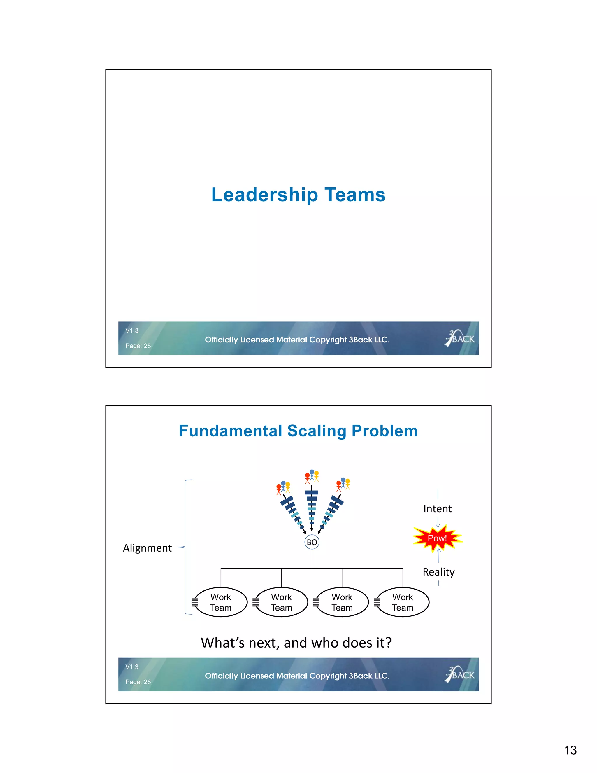 13
V1.2 25 © 2016Officially Licensed Material Copyright 3Back LLC.
V1.3
Page: 25
Officially Licensed Material Copyright 3Back LLC.
Leadership Teams
V1.2 26 © 2016Officially Licensed Material Copyright 3Back LLC.
V1.3
Page: 26
Officially Licensed Material Copyright 3Back LLC.
Fundamental Scaling Problem
Work
Team
Work
Team
Work
Team
Work
Team
Alignment
Pow!
Intent
Reality
What’s next, and who does it?
BO
 