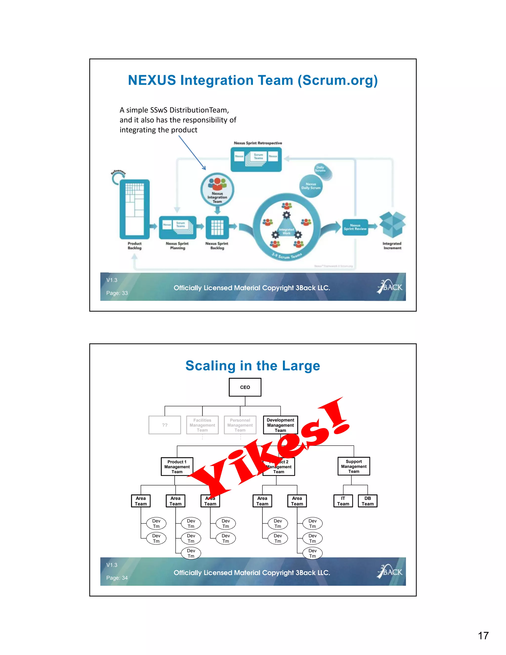 17
V1.2 33 © 2016Officially Licensed Material Copyright 3Back LLC.
V1.3
Page: 33
Officially Licensed Material Copyright 3Back LLC.
NEXUS Integration Team (Scrum.org)
A simple SSwS DistributionTeam,
and it also has the responsibility of
integrating the product
V1.2 34 © 2016Officially Licensed Material Copyright 3Back LLC.
V1.3
Page: 34
Officially Licensed Material Copyright 3Back LLC.
Scaling in the Large
Product 2
Management
Team
Support
Management
Team
Product 1
Management
Team
??
Facilities
Management
Team
CEO
Development
Management
Team
Personnel
Management
Team
DB
Team
IT
Team
Area
Team
Area
Team
Area
Team
Area
Team
Area
Team
Dev
Tm
Dev
Tm
Dev
Tm
Dev
Tm
Dev
Tm
Dev
Tm
Dev
Tm
Dev
Tm
Dev
Tm
Dev
Tm
Dev
Tm
Dev
Tm
 