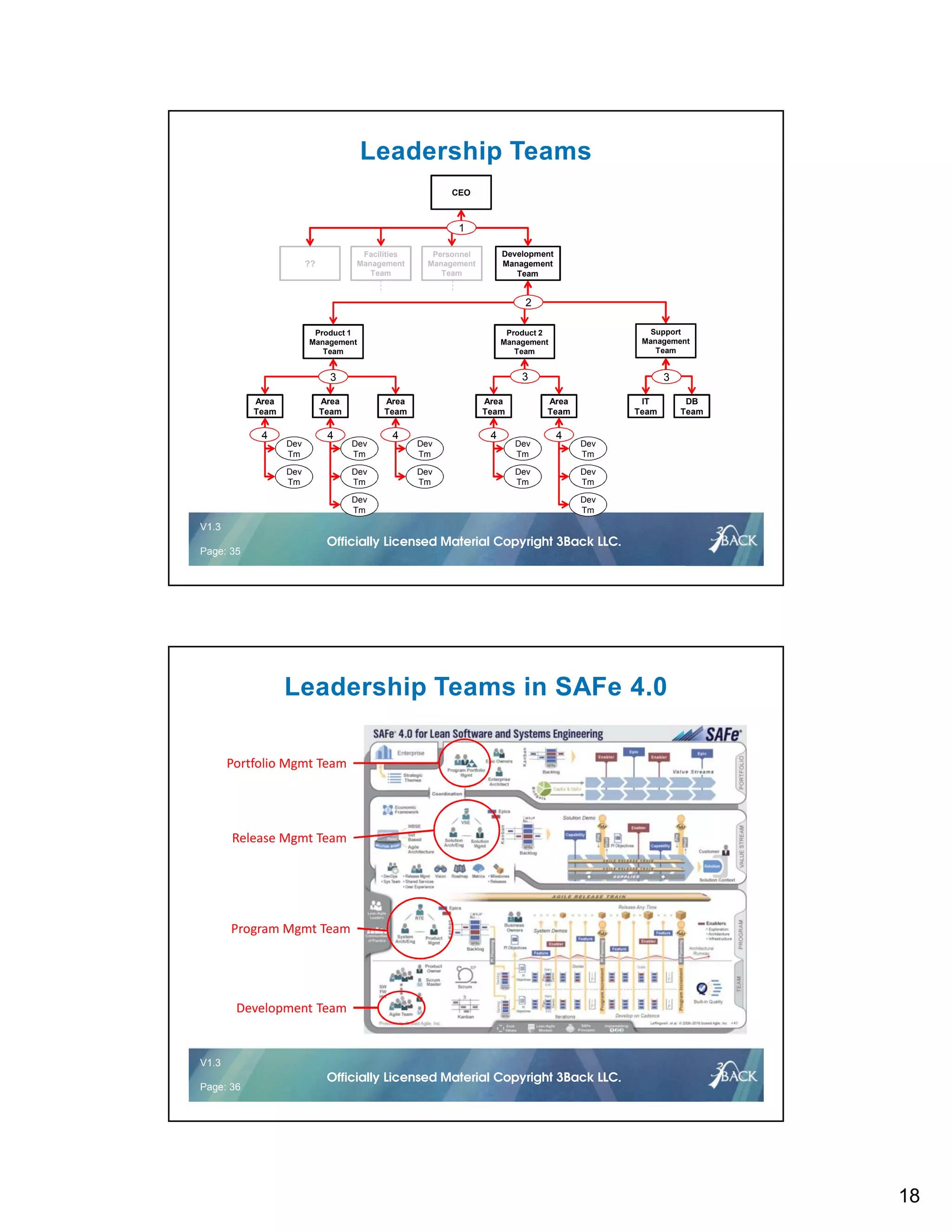 18
V1.2 35 © 2016Officially Licensed Material Copyright 3Back LLC.
V1.3
Page: 35
Officially Licensed Material Copyright 3Back LLC.
Leadership Teams
Product 2
Management
Team
Support
Management
Team
Product 1
Management
Team
??
Facilities
Management
Team
CEO
Development
Management
Team
Personnel
Management
Team
DB
Team
IT
Team
Area
Team
Area
Team
Area
Team
Area
Team
Area
Team
Dev
Tm
Dev
Tm
Dev
Tm
Dev
Tm
Dev
Tm
Dev
Tm
Dev
Tm
Dev
Tm
Dev
Tm
Dev
Tm
Dev
Tm
Dev
Tm
1
2
3 3 3
4 4 4 4 4
V1.2 36 © 2016Officially Licensed Material Copyright 3Back LLC.
V1.3
Page: 36
Officially Licensed Material Copyright 3Back LLC.
Leadership Teams in SAFe 4.0
Portfolio Mgmt Team
Release Mgmt Team
Program Mgmt Team
Development Team
 