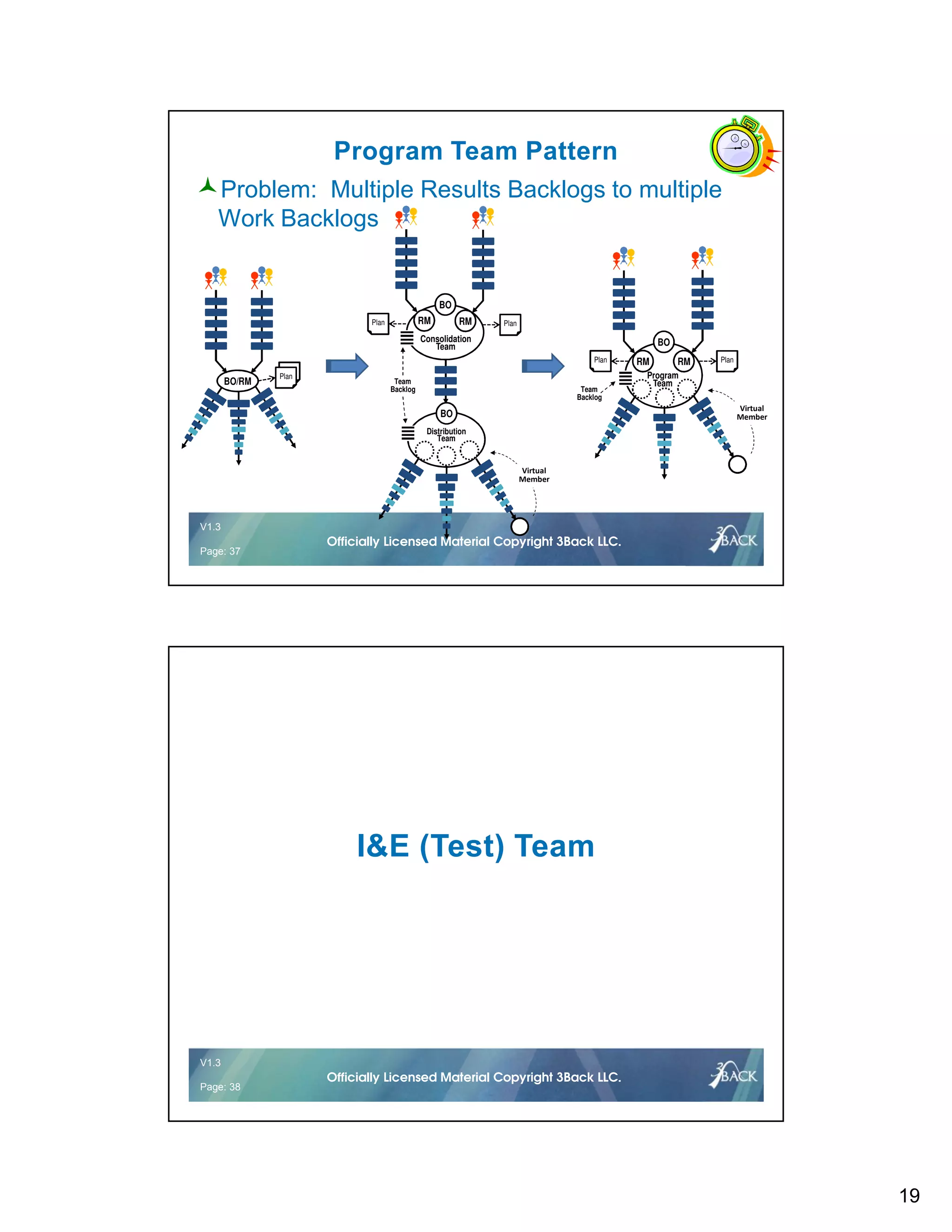 19
V1.2 37 © 2016Officially Licensed Material Copyright 3Back LLC.
V1.3
Page: 37
Officially Licensed Material Copyright 3Back LLC.
Program Team Pattern
Problem: Multiple Results Backlogs to multiple
Work Backlogs
Plan
Plan
BO/RM
BO
Program
Team
PlanRMPlan
Virtual
Member
RM
Team
Backlog
Distribution
Team
BO
Team
Backlog
Virtual
Member
BO
Consolidation
Team
PlanRMPlan RM
V1.2 38 © 2016Officially Licensed Material Copyright 3Back LLC.
V1.3
Page: 38
Officially Licensed Material Copyright 3Back LLC.
I&E (Test) Team
 