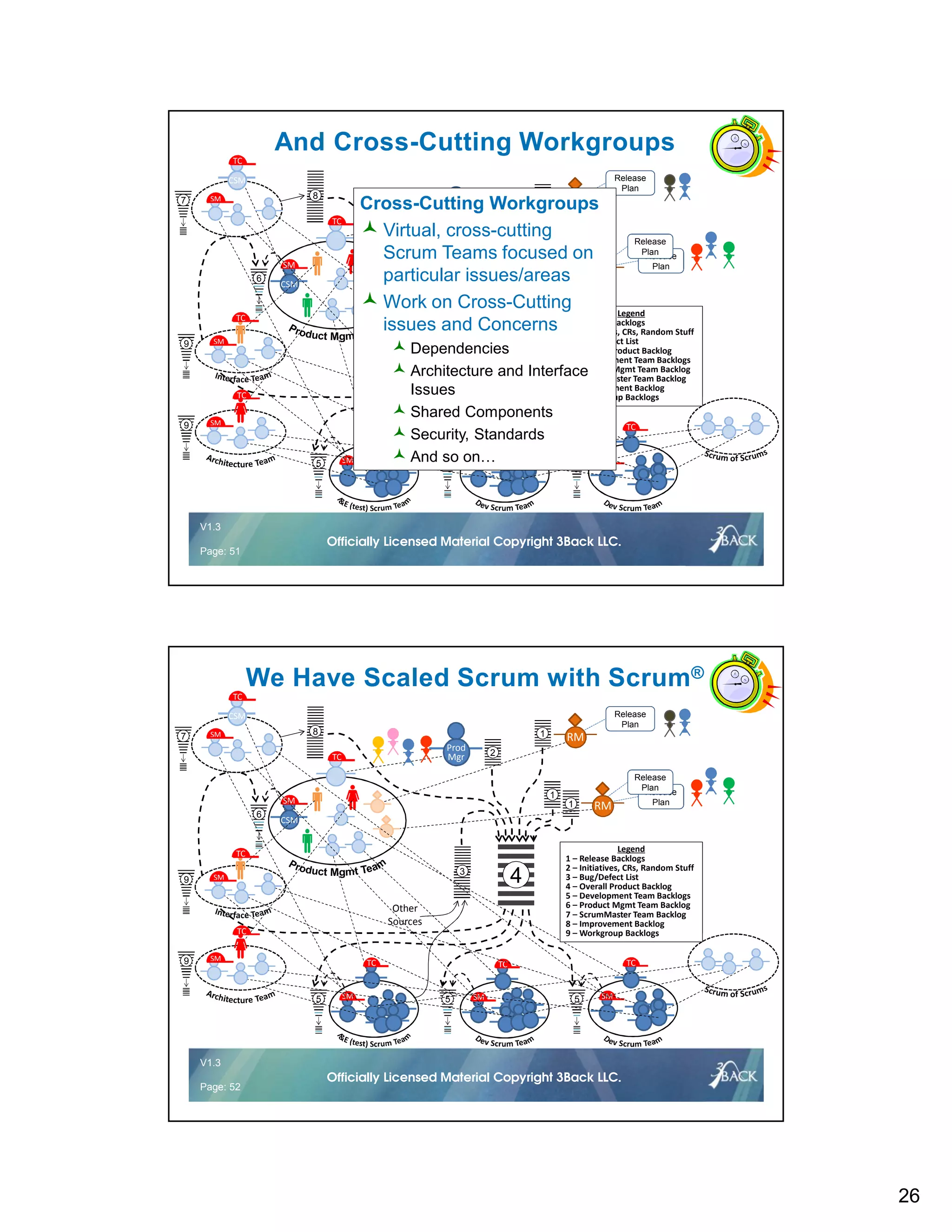 26
V1.2 51 © 2016Officially Licensed Material Copyright 3Back LLC.
V1.3
Page: 51
Officially Licensed Material Copyright 3Back LLC.
Release
Plan
Release
Plan
RM
Release
Plan
RM
Prod
Mgr
CSM
TC
SM
TC
SM
TC
SM
TC
SM
1
1
2
4
Legend
1 – Release Backlogs
2 – Initiatives, CRs, Random Stuff
3 – Bug/Defect List
4 – Overall Product Backlog
5 – Development Team Backlogs
6 – Product Mgmt Team Backlog
3
1
Other
Sources
6
5 5 5
7
Legend
1 – Release Backlogs
2 – Initiatives, CRs, Random Stuff
3 – Bug/Defect List
4 – Overall Product Backlog
5 – Development Team Backlogs
6 – Product Mgmt Team Backlog
7 – ScrumMaster Team Backlog
8 – Improvement Backlog
8
CSM
TC
SM
9
TC
SM
Legend
1 – Release Backlogs
2 – Initiatives, CRs, Random Stuff
3 – Bug/Defect List
4 – Overall Product Backlog
5 – Development Team Backlogs
6 – Product Mgmt Team Backlog
7 – ScrumMaster Team Backlog
8 – Improvement Backlog
9 – Workgroup Backlogs
And Cross-Cutting Workgroups
9
TC
SM
Cross-Cutting Workgroups
Virtual, cross-cutting
Scrum Teams focused on
particular issues/areas
Work on Cross-Cutting
issues and Concerns
Dependencies
Architecture and Interface
Issues
Shared Components
Security, Standards
And so on…
V1.2 52 © 2016Officially Licensed Material Copyright 3Back LLC.
V1.3
Page: 52
Officially Licensed Material Copyright 3Back LLC.
We Have Scaled Scrum with Scrum®
Release
Plan
Release
Plan
RM
Release
Plan
RM
Prod
Mgr
CSM
TC
SM
TC
SM
TC
SM
TC
SM
1
1
2
4
Legend
1 – Release Backlogs
2 – Initiatives, CRs, Random Stuff
3 – Bug/Defect List
4 – Overall Product Backlog
5 – Development Team Backlogs
6 – Product Mgmt Team Backlog
3
1
Other
Sources
6
5 5 5
7
Legend
1 – Release Backlogs
2 – Initiatives, CRs, Random Stuff
3 – Bug/Defect List
4 – Overall Product Backlog
5 – Development Team Backlogs
6 – Product Mgmt Team Backlog
7 – ScrumMaster Team Backlog
8 – Improvement Backlog
8
CSM
TC
SM
9
TC
SM
Legend
1 – Release Backlogs
2 – Initiatives, CRs, Random Stuff
3 – Bug/Defect List
4 – Overall Product Backlog
5 – Development Team Backlogs
6 – Product Mgmt Team Backlog
7 – ScrumMaster Team Backlog
8 – Improvement Backlog
9 – Workgroup Backlogs
9
TC
SM
 