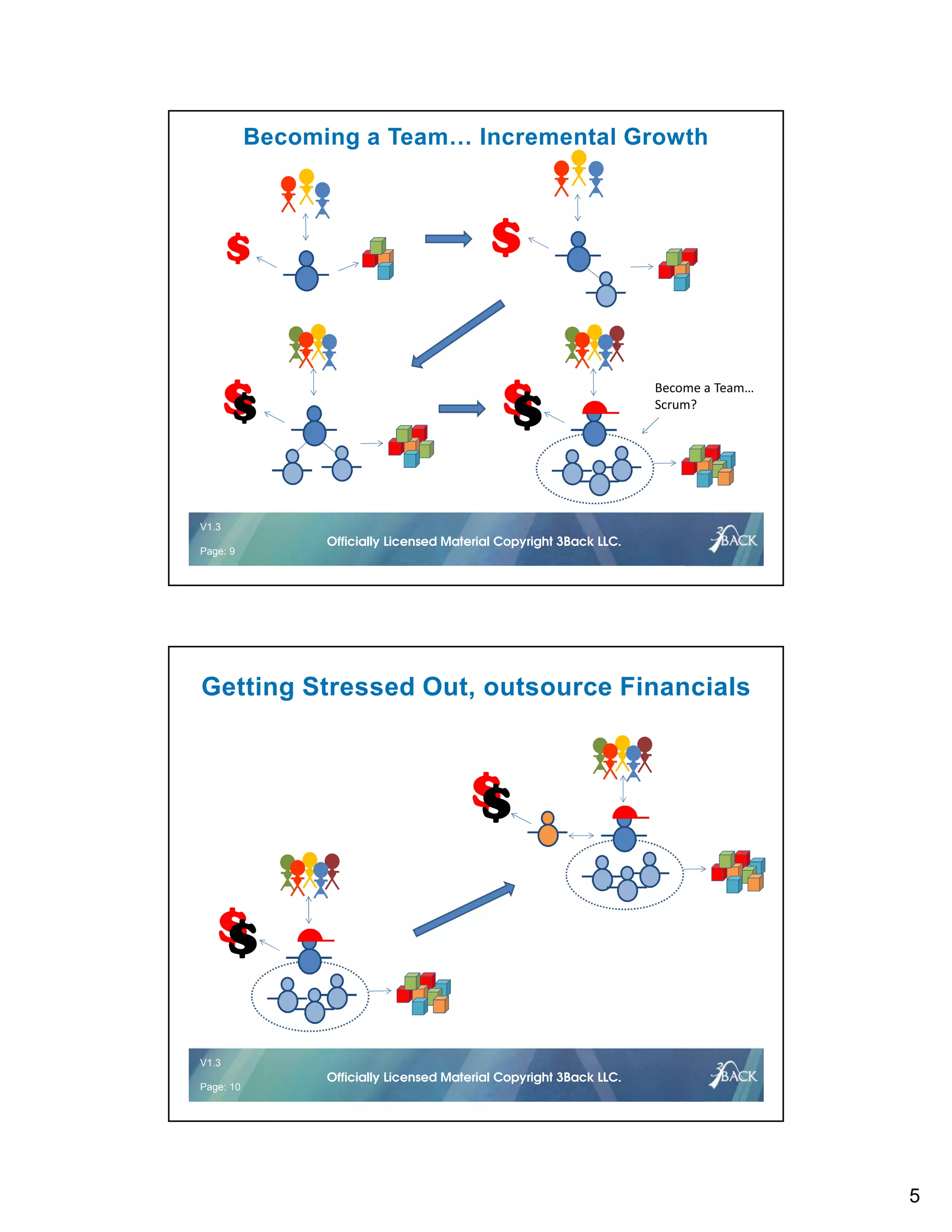 5
V1.2 9 © 2016Officially Licensed Material Copyright 3Back LLC.
V1.3
Page: 9
Officially Licensed Material Copyright 3Back LLC.
Becoming a Team… Incremental Growth
$
$$
$
$$
Become a Team…
Scrum?
V1.2 10 © 2016Officially Licensed Material Copyright 3Back LLC.
V1.3
Page: 10
Officially Licensed Material Copyright 3Back LLC.
Getting Stressed Out, outsource Financials
$$
$$
 