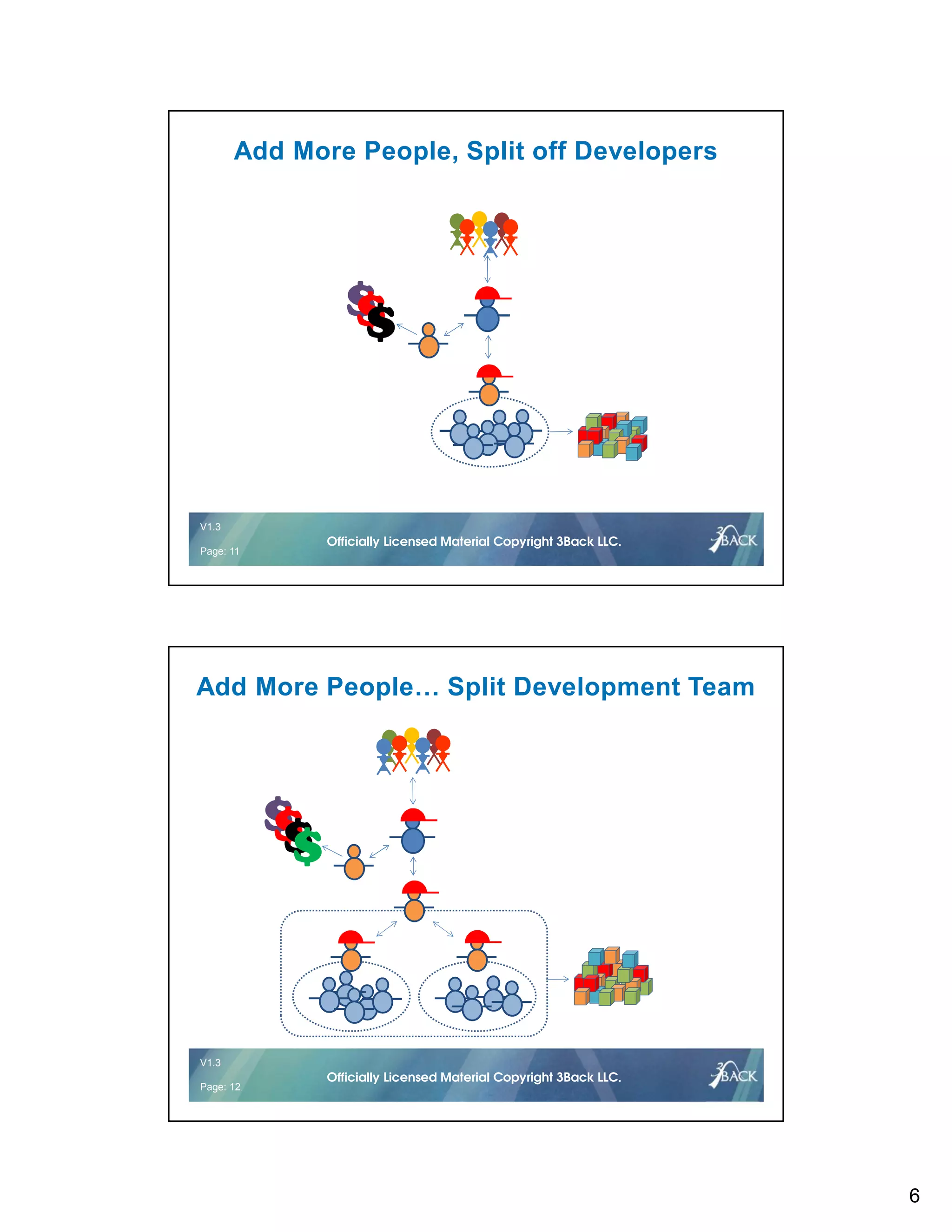 6
V1.2 11 © 2016Officially Licensed Material Copyright 3Back LLC.
V1.3
Page: 11
Officially Licensed Material Copyright 3Back LLC.
Add More People, Split off Developers
$$$
V1.2 12 © 2016Officially Licensed Material Copyright 3Back LLC.
V1.3
Page: 12
Officially Licensed Material Copyright 3Back LLC.
Add More People… Split Development Team
$$$$
 