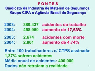 3
F O N T E SF O N T E S
Sindicato da Indústria de Material de Segurança,Sindicato da Indústria de Material de Segurança,
Grupo CIPA e Agência Brasil de SegurançaGrupo CIPA e Agência Brasil de Segurança
2003: 389.437 acidentes do trabalho
2004: 458.950 aumento de 17,63%17,63%
Entre 100 trabalhadores c/ CTPS assinada:
1,37% sofrem acidentes
Média anual de acidentes: 400.000
Dados não retratam a realidade
2003: 2.674 acidentes com morte
2004: 2.801 aumento de 4,74%
 