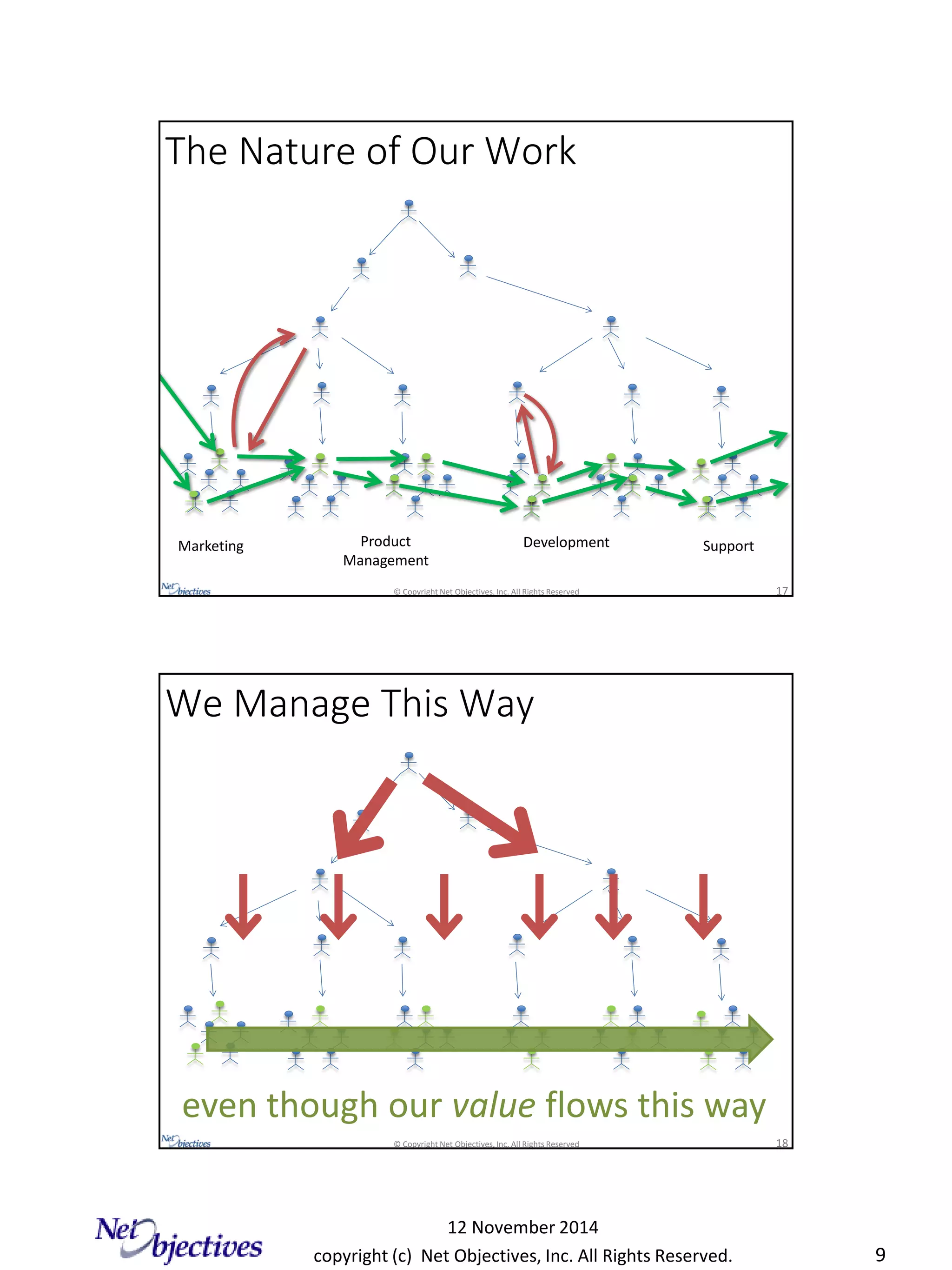 copyright (c) Net Objectives, Inc. All Rights Reserved.
12 November 2014
9
© Copyright Net Objectives, Inc. All Rights Reserved 17
The Nature of Our Work
Marketing Product
Management
Development Support
© Copyright Net Objectives, Inc. All Rights Reserved 18
We Manage This Way
even though our value flows this way
 