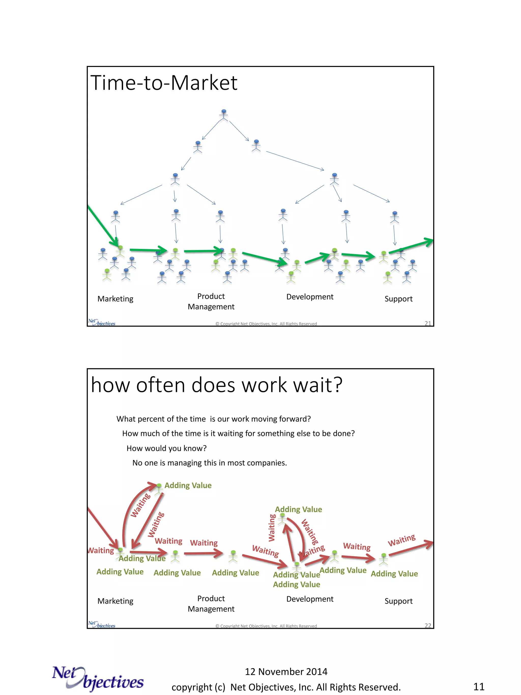 copyright (c) Net Objectives, Inc. All Rights Reserved.
12 November 2014
11
© Copyright Net Objectives, Inc. All Rights Reserved 21
Time-to-Market
Marketing Product
Management
Development Support
© Copyright Net Objectives, Inc. All Rights Reserved 22
how often does work wait?
Adding Value
Waiting
Adding Value Adding Value
Adding Value
Adding Value Adding Value
What percent of the time is our work moving forward?
How would you know?
No one is managing this in most companies.
Waiting
How much of the time is it waiting for something else to be done?
Waiting
Adding Value
Adding Value
Adding Value
Adding Value
Waiting
Marketing Product
Management
Development Support
 