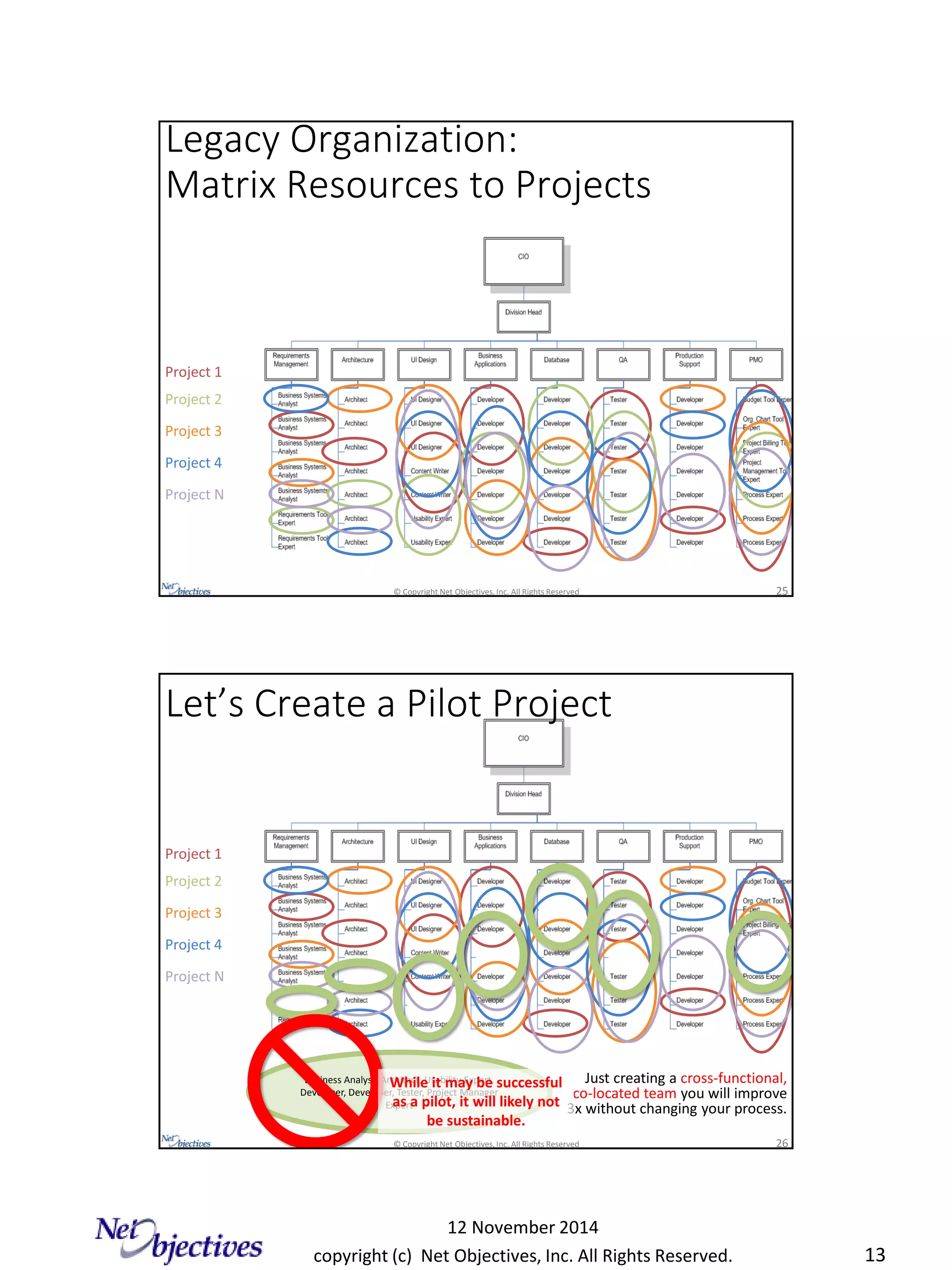 copyright (c) Net Objectives, Inc. All Rights Reserved.
12 November 2014
13
© Copyright Net Objectives, Inc. All Rights Reserved 25
Legacy Organization:
Matrix Resources to Projects
Project 1
Project 2
Project 3
Project 4
Project N
© Copyright Net Objectives, Inc. All Rights Reserved 26
Let’s Create a Pilot Project
Project 1
Project 2
%
Project 3
Project 4
Project N
Business Analyst, Architect, Usability Expert,
Developer, Developer, Tester, Project Manager
Expert
Just creating a cross-functional,
co-located team you will improve
3x without changing your process.
While it may be successful
as a pilot, it will likely not
be sustainable.
 