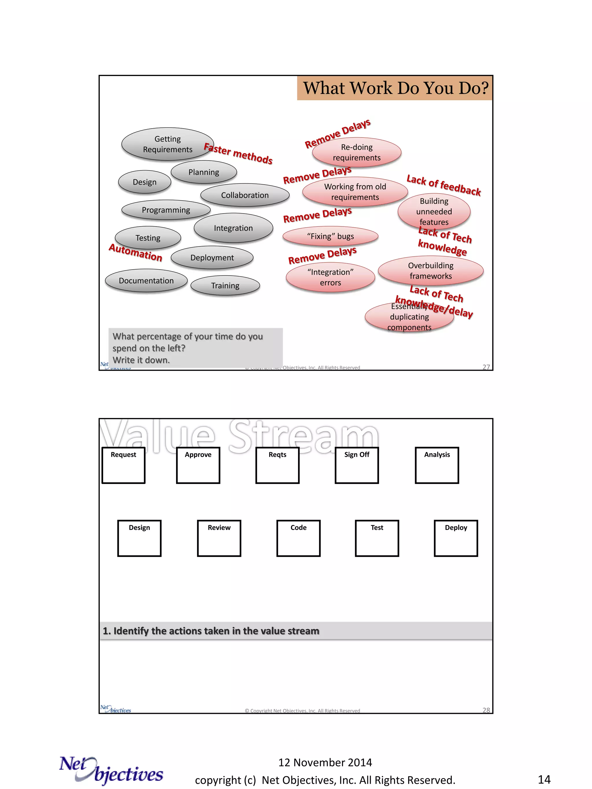 copyright (c) Net Objectives, Inc. All Rights Reserved.
12 November 2014
14
© Copyright Net Objectives, Inc. All Rights Reserved 27
Getting
Requirements
Testing
Programming
Design
Integration
Planning
Collaboration
Re-doing
requirements
Working from old
requirements
“Fixing” bugs
“Integration”
errors
Deployment
Building
unneeded
features
Overbuilding
frameworks
What Work Do You Do?
Training
Documentation
Essentially
duplicating
components
What percentage of your time do you
spend on the left?
Write it down.
© Copyright Net Objectives, Inc. All Rights Reserved 28
1. Identify the actions taken in the value stream
ApproveRequest Reqts Sign Off
Review Deploy
Analysis
Design Code Test
 