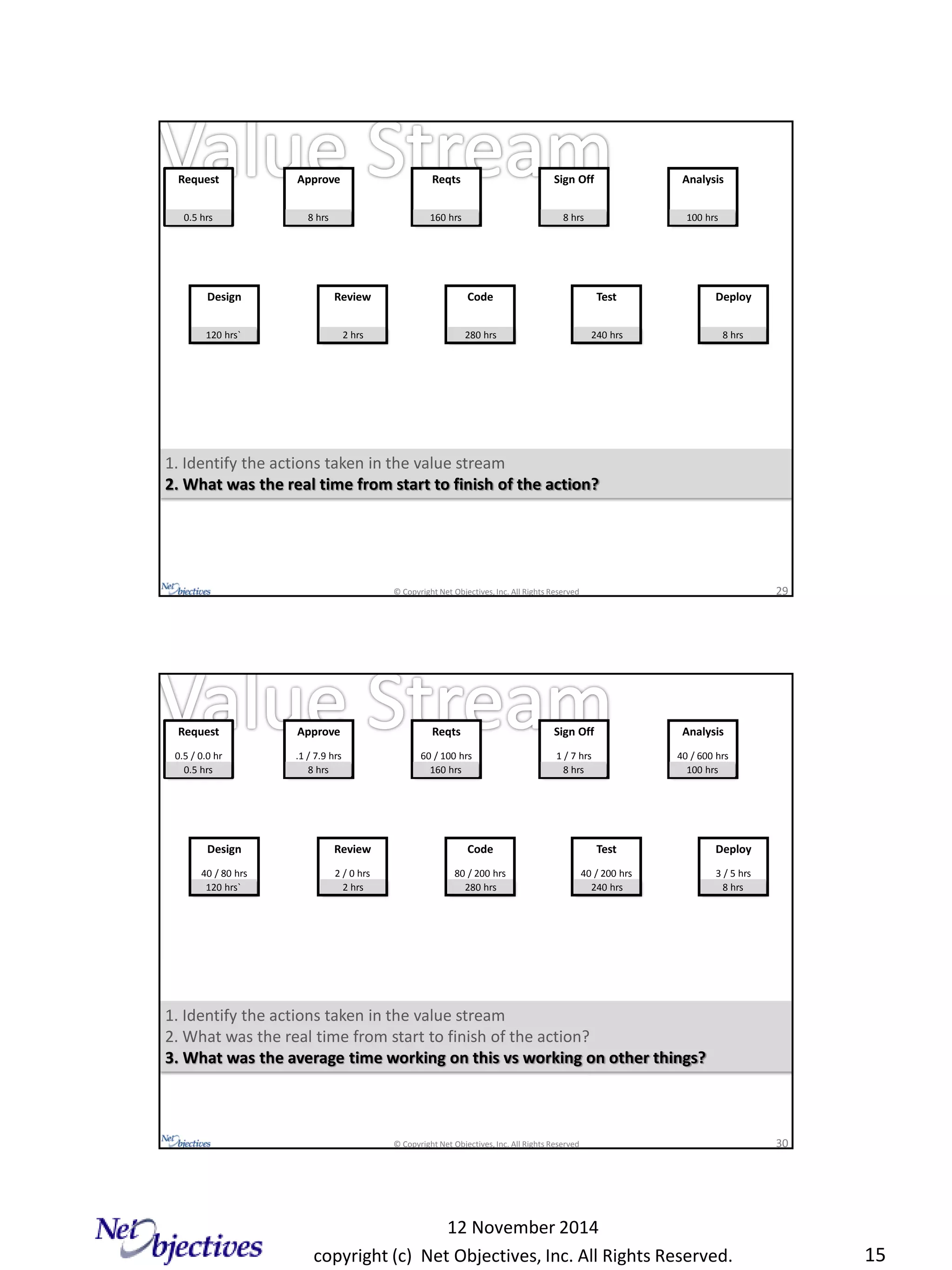 copyright (c) Net Objectives, Inc. All Rights Reserved.
12 November 2014
15
© Copyright Net Objectives, Inc. All Rights Reserved 29
120 hrs` 280 hrs 240 hrs 8 hrs2 hrs
1. Identify the actions taken in the value stream
2. What was the real time from start to finish of the action?
ApproveRequest Reqts Sign Off
Review Deploy
Analysis
Design Code Test
0.5 hrs 160 hrs8 hrs 8 hrs 100 hrs
© Copyright Net Objectives, Inc. All Rights Reserved 30
120 hrs` 280 hrs 240 hrs 8 hrs2 hrs
1. Identify the actions taken in the value stream
2. What was the real time from start to finish of the action?
3. What was the average time working on this vs working on other things?
Approve
.1 / 7.9 hrs
Request
0.5 / 0.0 hr
Reqts
60 / 100 hrs
Sign Off
1 / 7 hrs
Review
2 / 0 hrs
Deploy
3 / 5 hrs
Analysis
40 / 600 hrs
Design
40 / 80 hrs
Code
80 / 200 hrs
Test
40 / 200 hrs
0.5 hrs 160 hrs8 hrs 8 hrs 100 hrs
 