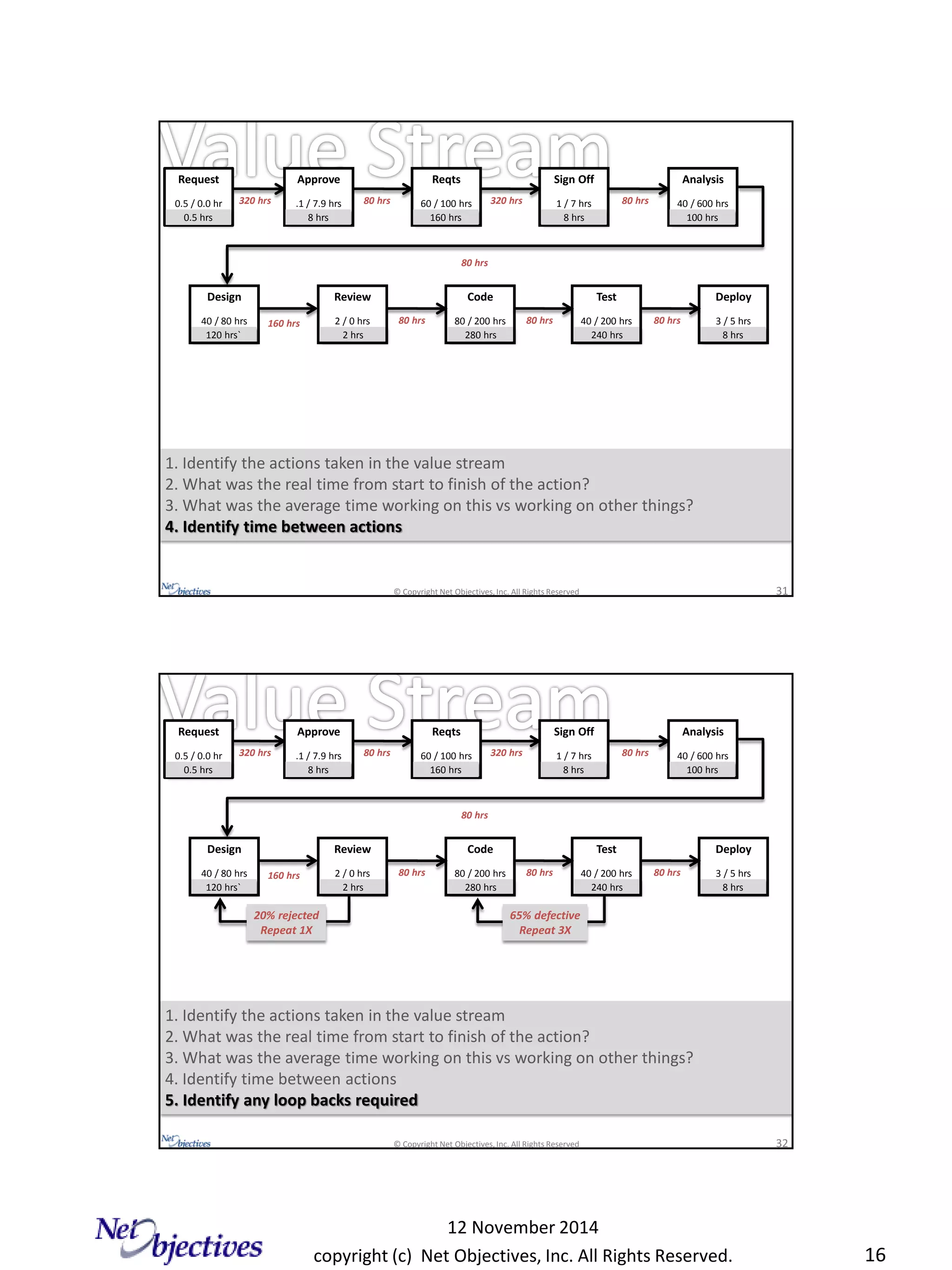 copyright (c) Net Objectives, Inc. All Rights Reserved.
12 November 2014
16
© Copyright Net Objectives, Inc. All Rights Reserved 31
80 hrs320 hrs 80 hrs 320 hrs
80 hrs
160 hrs 80 hrs 80 hrs 80 hrs
1. Identify the actions taken in the value stream
2. What was the real time from start to finish of the action?
3. What was the average time working on this vs working on other things?
4. Identify time between actions
120 hrs` 280 hrs 240 hrs 8 hrs2 hrs
Approve
.1 / 7.9 hrs
Request
0.5 / 0.0 hr
Reqts
60 / 100 hrs
Sign Off
1 / 7 hrs
Review
2 / 0 hrs
Deploy
3 / 5 hrs
Analysis
40 / 600 hrs
Design
40 / 80 hrs
Code
80 / 200 hrs
Test
40 / 200 hrs
0.5 hrs 160 hrs8 hrs 8 hrs 100 hrs
© Copyright Net Objectives, Inc. All Rights Reserved 32
80 hrs320 hrs 80 hrs 320 hrs
80 hrs
160 hrs 80 hrs 80 hrs 80 hrs
120 hrs` 280 hrs 240 hrs 8 hrs2 hrs
1. Identify the actions taken in the value stream
2. What was the real time from start to finish of the action?
3. What was the average time working on this vs working on other things?
4. Identify time between actions
5. Identify any loop backs required
65% defective
Repeat 3X
20% rejected
Repeat 1X
Approve
.1 / 7.9 hrs
Request
0.5 / 0.0 hr
Reqts
60 / 100 hrs
Sign Off
1 / 7 hrs
Review
2 / 0 hrs
Deploy
3 / 5 hrs
Analysis
40 / 600 hrs
Design
40 / 80 hrs
Code
80 / 200 hrs
Test
40 / 200 hrs
0.5 hrs 160 hrs8 hrs 8 hrs 100 hrs
 