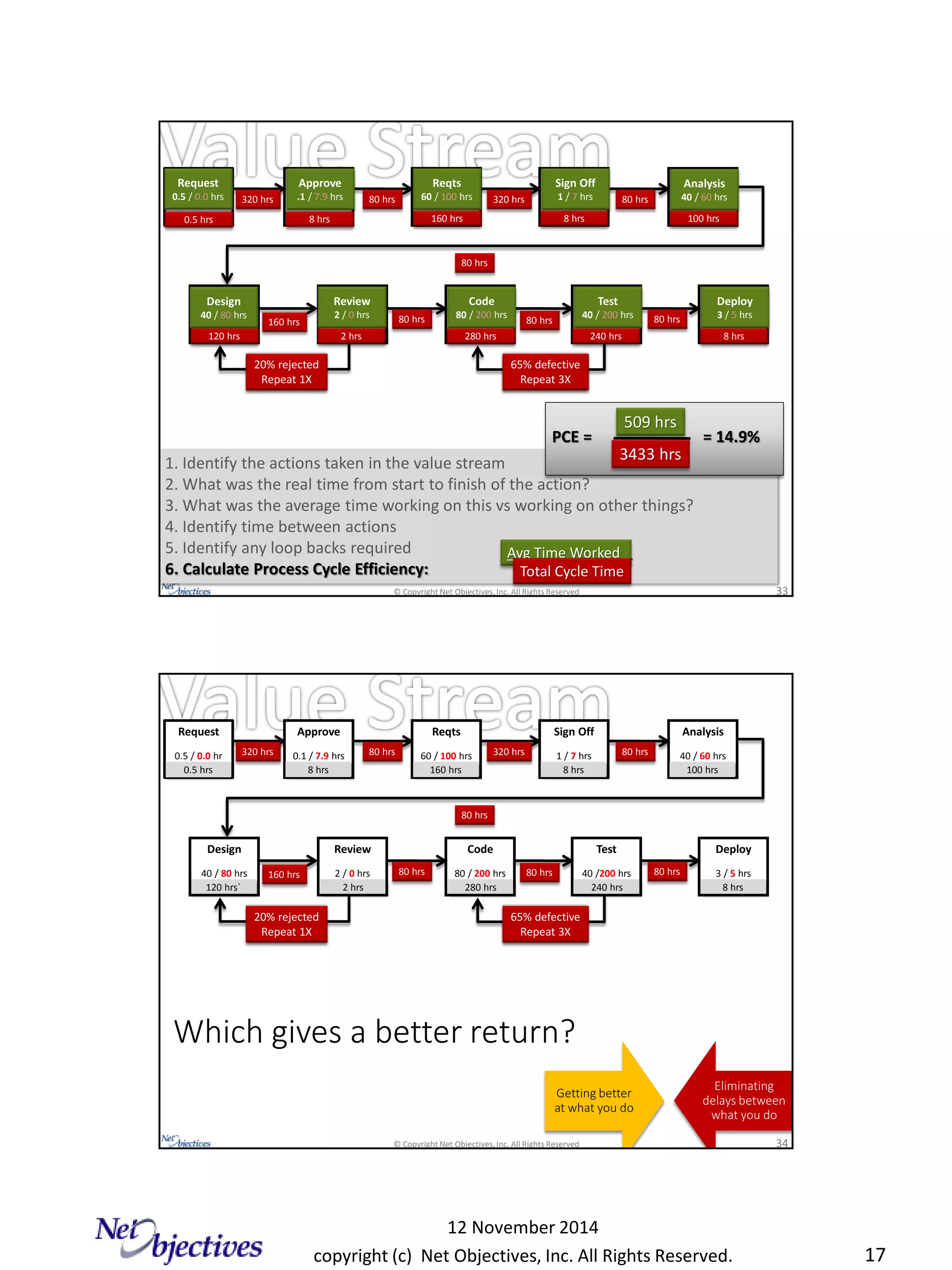 copyright (c) Net Objectives, Inc. All Rights Reserved.
12 November 2014
17
© Copyright Net Objectives, Inc. All Rights Reserved 33
1. Identify the actions taken in the value stream
2. What was the real time from start to finish of the action?
3. What was the average time working on this vs working on other things?
4. Identify time between actions
5. Identify any loop backs required
6. Calculate Process Cycle Efficiency:
80 hrs320 hrs 80 hrs 320 hrs
80 hrs
160 hrs 80 hrs 80 hrs 80 hrs
0.5 hrs 160 hrs8 hrs 8 hrs
120 hrs` 280 hrs 240 hrs
100 hrs
8 hrs2 hrs
65% defective
Repeat 3X
20% rejected
Repeat 1X
Avg Time Worked
Total Cycle Time
PCE = = 14.9%
509 hrs
3433 hrs
509 hrs
3433 hrs
Avg Time Worked
Total Cycle Time
Approve
.1 / 7.9 hrs
Request
0.5 / 0.0 hr
Reqts
60 / 100 hrs
Sign Off
1 / 7 hrs
Review
2 / 0 hrs
Deploy
3 / 5 hrs
Analysis
40 / 600 hrs
Design
40 / 80 hrs
Code
80 / 200 hrs
Test
40 / 200 hrs
Approve
.1 / 7.9 hrs
Request
0.5 / 0.0 hrs
Reqts
60 / 100 hrs
Sign Off
1 / 7 hrs
Review
2 / 0 hrs
Deploy
3 / 5 hrs
Analysis
40 / 60 hrs
Design
40 / 80 hrs
Code
80 / 200 hrs
Test
40 / 200 hrs
0.5 hrs 160 hrs8 hrs 8 hrs
120 hrs 280 hrs 240 hrs
100 hrs
8 hrs2 hrs
320 hrs 80 hrs 320 hrs 80 hrs
160 hrs 80 hrs 80 hrs
65% defective
Repeat 3X
20% rejected
Repeat 1X
80 hrs
80 hrs
© Copyright Net Objectives, Inc. All Rights Reserved 34
80 hrs320 hrs 80 hrs 320 hrs
80 hrs
160 hrs 80 hrs 80 hrs 80 hrs
120 hrs` 280 hrs 240 hrs 8 hrs2 hrs
Approve
0.1 / 7.9 hrs
Request
0.5 / 0.0 hr
Reqts
60 / 100 hrs
Sign Off
1 / 7 hrs
Review
2 / 0 hrs
Deploy
3 / 5 hrs
Analysis
40 / 60 hrs
Design
40 / 80 hrs
Code
80 / 200 hrs
Test
40 /200 hrs
65% defective
Repeat 3X
20% rejected
Repeat 1X
320 hrs 80 hrs 320 hrs 80 hrs
160 hrs 80 hrs 80 hrs
65% defective
Repeat 3X
20% rejected
Repeat 1X
80 hrs
80 hrs
Eliminating
delays between
what you do
Getting better
at what you do
Which gives a better return?
0.5 hrs 8 hrs 8 hrs 100 hrs160 hrs
 