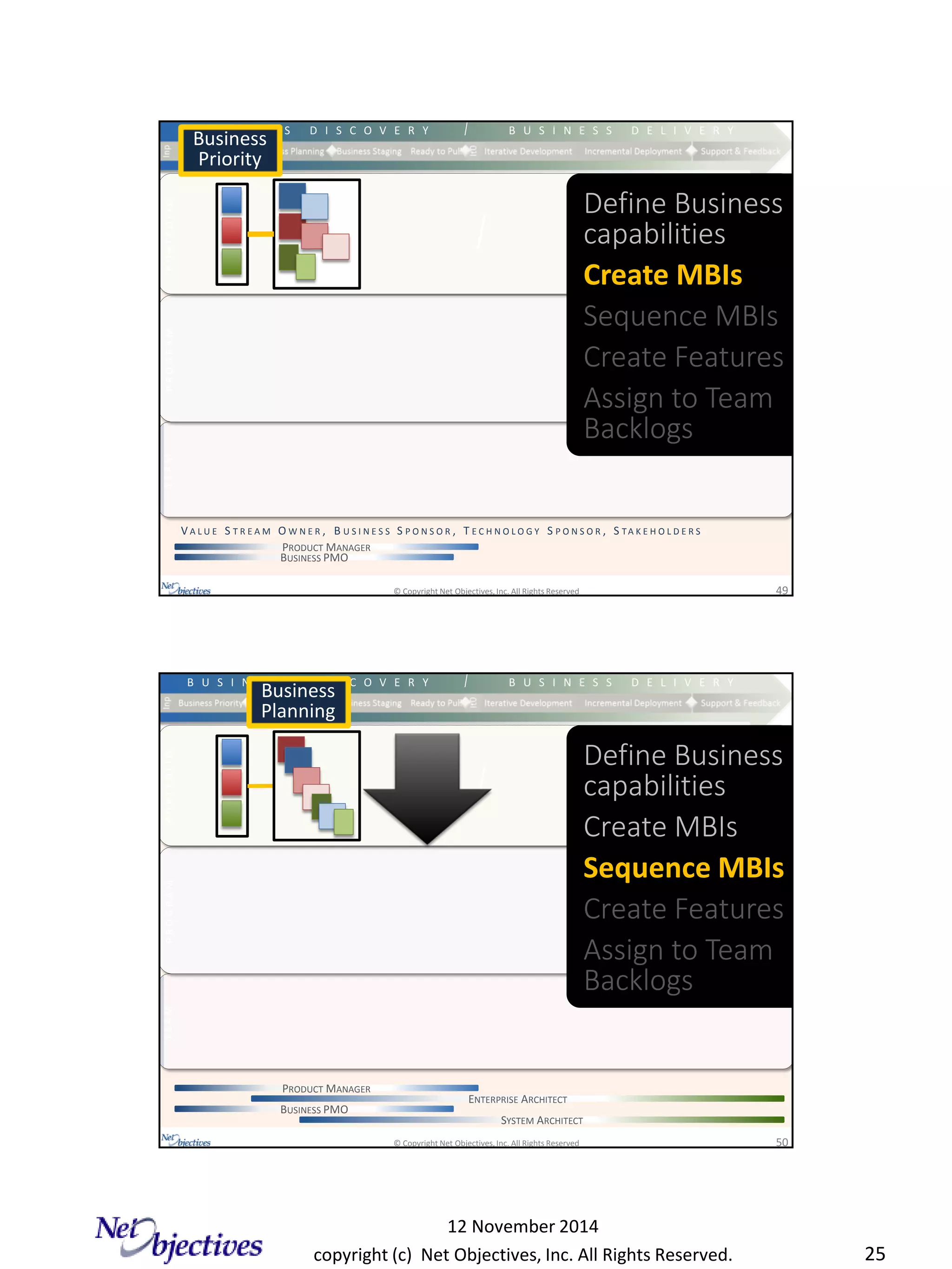 copyright (c) Net Objectives, Inc. All Rights Reserved.
12 November 2014
25
© Copyright Net Objectives, Inc. All Rights Reserved 49
BUSINESS PMO
PRODUCT MANAGER
B U S I N E S S D I S C O V E R Y B U S I N E S S D E L I V E R Y
TEAMPROGRAMPORTFOLIO
V A L U E S T R E A M O W N E R , B U S I N E S S S P O N S O R , T E C H N O L O G Y S P O N S O R , S TA K E H O L D E R S
Business
Priority
Define Business
capabilities
Create MBIs
Sequence MBIs
Create Features
Assign to Team
Backlogs
© Copyright Net Objectives, Inc. All Rights Reserved 50
BUSINESS PMO
SYSTEM ARCHITECT
PRODUCT MANAGER
ENTERPRISE ARCHITECT
B U S I N E S S D I S C O V E R Y B U S I N E S S D E L I V E R Y
TEAMPROGRAMPORTFOLIO
Business
Planning
Define Business
capabilities
Create MBIs
Sequence MBIs
Create Features
Assign to Team
Backlogs
 