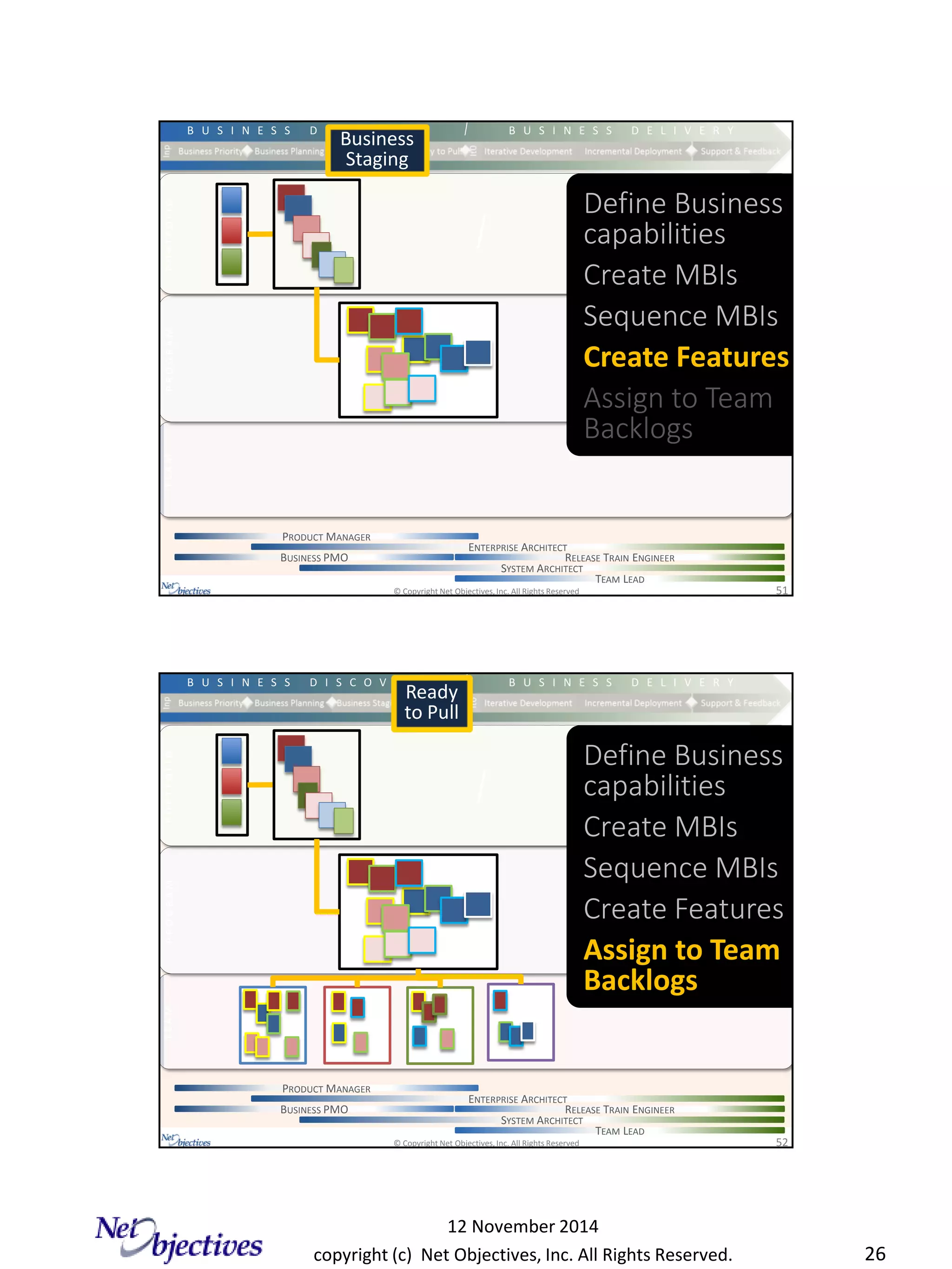 copyright (c) Net Objectives, Inc. All Rights Reserved.
12 November 2014
26
© Copyright Net Objectives, Inc. All Rights Reserved 51
B U S I N E S S D I S C O V E R Y B U S I N E S S D E L I V E R Y
TEAMPROGRAMPORTFOLIO
Business
Staging
BUSINESS PMO
SYSTEM ARCHITECT
PRODUCT MANAGER
ENTERPRISE ARCHITECT
Define Business
capabilities
Create MBIs
Sequence MBIs
Create Features
Assign to Team
Backlogs
RELEASE TRAIN ENGINEER
TEAM LEAD
© Copyright Net Objectives, Inc. All Rights Reserved 52
B U S I N E S S D I S C O V E R Y B U S I N E S S D E L I V E R Y
TEAMPROGRAMPORTFOLIO
Ready
to Pull
BUSINESS PMO
SYSTEM ARCHITECT
PRODUCT MANAGER
ENTERPRISE ARCHITECT
Define Business
capabilities
Create MBIs
Sequence MBIs
Create Features
Assign to Team
Backlogs
RELEASE TRAIN ENGINEER
TEAM LEAD
 