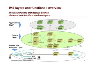 12
Copyright © 2007 Accenture All Rights Reserved.
IMS layers and functions : overview
SS7
over IP
I-CSCF MGCF
BGCF SGW
SIP-AS
OSA-SCS
OSA-AS
IM-SSF
CSE
MGW PSTN/
PLMN
HSS
INTERNET
P-CSCF
SIP
MRFC
MRFP
Application
Layer
Control
Layer
Access and
Transport Layer
IP Core
Network
UTRAN GGSN
GGSN
OSA - API CAP
SIP
DIAMETER
MAP
DIAMETER
SIP
SIP
SIP
H.248/
Megaco
SS7 -
MTP
H.248/
Megaco
ISC
Dx
SLF
Cx
Sh
Dh
M j
M i
M n
M p
Gm
M w
M w
M r
S-CSCF
M g
ISC
ISC
Si
Fixed Network BRAS
BRAS
DSLAM
DSLAM
The resulting IMS architecture defines
elements and functions on three layers:
 