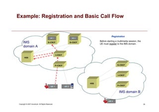 26
Copyright © 2007 Accenture All Rights Reserved.
IMS
domain A
UE 1
Registration
IMS domain B
UE 3
Before starting a multimedia session, the
UE must register to the IMS domain.
Example: Registration and Basic Call Flow
UE 2
P–CSCF
S–CSCF
S–CSCF
I–CSCF
P–CSCF
HSS
S–CSCF
UE 1 UE 2
HSS
I–CSCF
 