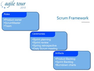 Scrum Framework•Product owner
•ScrumMaster
•Team
Roles
•Sprint planning
•Sprint review
•Spring retrospective
•Daily Scrum meeting
Cérémonies
•Product Backlog
•Sprint Backlog
•Burndown charts
Artifacts
 