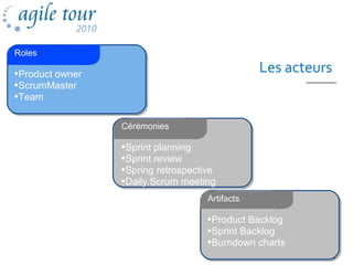 Les acteurs•Product owner
•ScrumMaster
•Team
Roles
•Sprint planning
•Sprint review
•Spring retrospective
•Daily Scrum meeting
Cérémonies
•Product Backlog
•Sprint Backlog
•Burndown charts
Artifacts
 