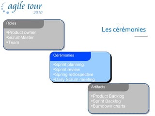 Les cérémonies•Product owner
•ScrumMaster
•Team
Roles
•Sprint planning
•Sprint review
•Spring retrospective
•Daily Scrum meeting
Cérémonies
•Product Backlog
•Sprint Backlog
•Burndown charts
Artifacts
 