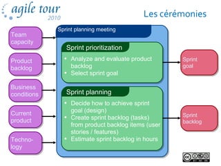 Les cérémonies
Sprint planning meeting
Sprint prioritization
• Analyze and evaluate product
backlog
• Select sprint goal
Sprint planning
• Decide how to achieve sprint
goal (design)
• Create sprint backlog (tasks)
from product backlog items (user
stories / features)
• Estimate sprint backlog in hours
Sprint
goal
Sprint
goal
Sprint
backlog
Sprint
backlog
Business
conditions
Business
conditions
Team
capacity
Team
capacity
Product
backlog
Product
backlog
Techno-
logy
Techno-
logy
Current
product
Current
product
 