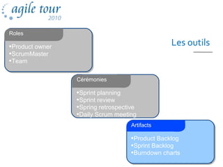 Les outils•Product owner
•ScrumMaster
•Team
•Sprint planning
•Sprint review
•Spring retrospective
•Daily Scrum meeting
Cérémonies
•Product Backlog
•Sprint Backlog
•Burndown charts
Artifacts
•Product owner
•ScrumMaster
•Team
Roles
 