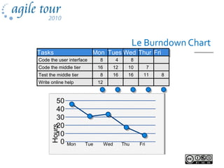 Le Burndown Chart
Hours
40
30
20
10
0 Mon Tue Wed Thu Fri
TasksTasks
Code the user interface
Code the middle tier
Test the middle tier
Write online help
MonMon
8
16
8
12
TuesTues WedWed ThurThur FriFri
4
12
16
7
11
8
10
16 8
50
 