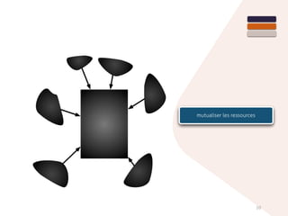 10
mutualiser les ressources
 