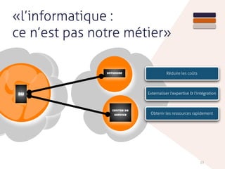 «l’informatique :
ce n’est pas notre métier»
13
DSI
offshore
centre de
service
Réduire les coûts
Externaliser l'expertise & l'intégration
Obtenir les ressources rapidement
 
