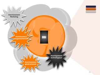 DSI
16
Avertissement
générationnel
Avertissement
Marketing
Avertissement
technologique
Avertissement
organisationnel
 