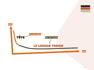 21
Vente
la longue traine
tête
offre
2% des ventes
98% des ventes
 