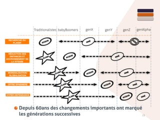 23
Depuis 60ans des changements importants ont marqué
les générations successives
RECHERCHE DU
PLAISIR
genX genY genZ genAlpha
INNÉ
babyBoomersTraditionalistes
RÉDUCTION DES
DISTANCES ET
ACCROISSEMENT DE
LA VITESSE
MONDIALISATION/
GLOBALISATION
INNÉ
OFFRE EPHEMERE CLASH
CLASH
HYPER DEPENDANCE
CLASH
INNÉ
CLASH
ACQUIS
INNÉ
ACQUIS
ACQUIS
INNÉ
ACQUIS
ACQUIS
 