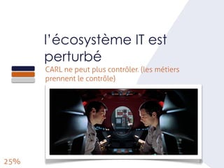 25
l’écosystème IT est
perturbé
CARL ne peut plus contrôler. (les métiers
prennent le contrôle)
25%
 