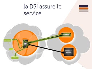 la DSI assure le
service
26
DSI
offshore
centre de
service
BESOIN
TIME TO MARKET
3 MOIS
 