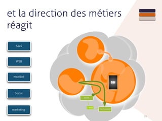 28
SaaS
WEB
mobilité
Social
marketing
et la direction des métiers
réagit
DSI
BESOIN
TIME TO MARKET
1 MOIS
 