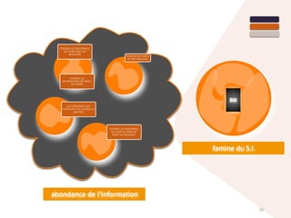36
abondance de l'information
DSI
famine du S.I.
FOURNIR LES TARIFS
DE MES PRODUITS
FOURNIR LES PERSONNES
QUI SONT EN TRAIN DE
FAIRE UN JOGGINHG
FOURNIR LES PERSONNES
QUI SONT DANS UN
BOUCHON
FOURNIR LES
INFORMATIONS DE TRAFIC
DU PERIPH
LES PERSONNES QUI
CHERCHENT DE L'ESSENCE A
BAS PRIX
 