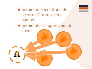 38
★ permet une multitude de
services à forte valeur
ajoutée
★ permet de se rapprocher du
client
 