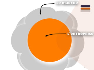 6
l'entreprise
le marché
 
