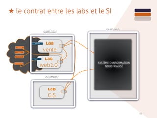 63
lab
vente
iPhone
lab
web2.0
lab
GIS
facebook
twitter
foursquare
application tiers
my API
SYSTÈME D'INFORMATION
INDUSTRIALISÉ
contrat
contrat
contrat
★ le contrat entre les labs et le SI
 