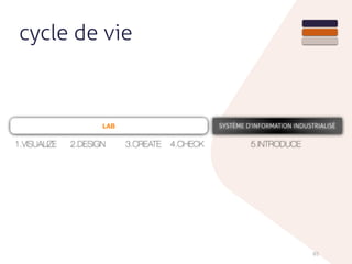 cycle de vie
65
LAB
4.CHECK 5.INTRODUCE2.DESIGN 3.CREATE1.VISUALIZE
SYSTÈME D'INFORMATION INDUSTRIALISÉ
 