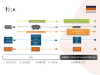 ﬂux
66
LAB
4.CHECK 5.INTRODUCE2.DESIGN 3.CREATE1.VISUALIZE
Desktop
Computer
IT serverscloud
contraintes de sécurité, urbanisation, SLA,
performance
SketchUI
minMap
powerpoint
Spring
ORACLE
OAS
OAGIS
Ruby On Rail
Grails
mySql
PlayFramework
postgres
REST
PROTOTYPE
CONCEPTUEL
PILOTE PRODUIT
SYSTÈME D'INFORMATION INDUSTRIALISÉ
SCRUM
MÉTHODES
TRADITIONNELLES /
AGILE / KANBAN / CMMi
aucune contraintes
 